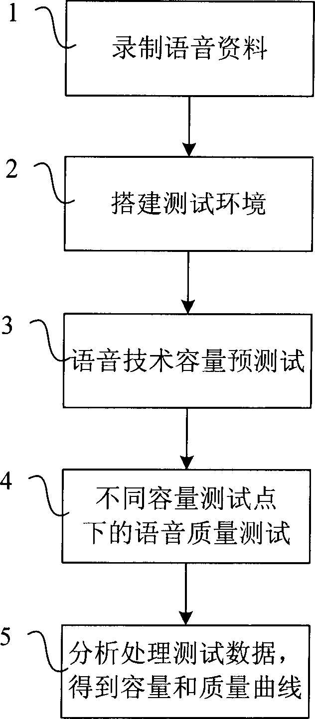 Test method VoIP language technology capacity of access network