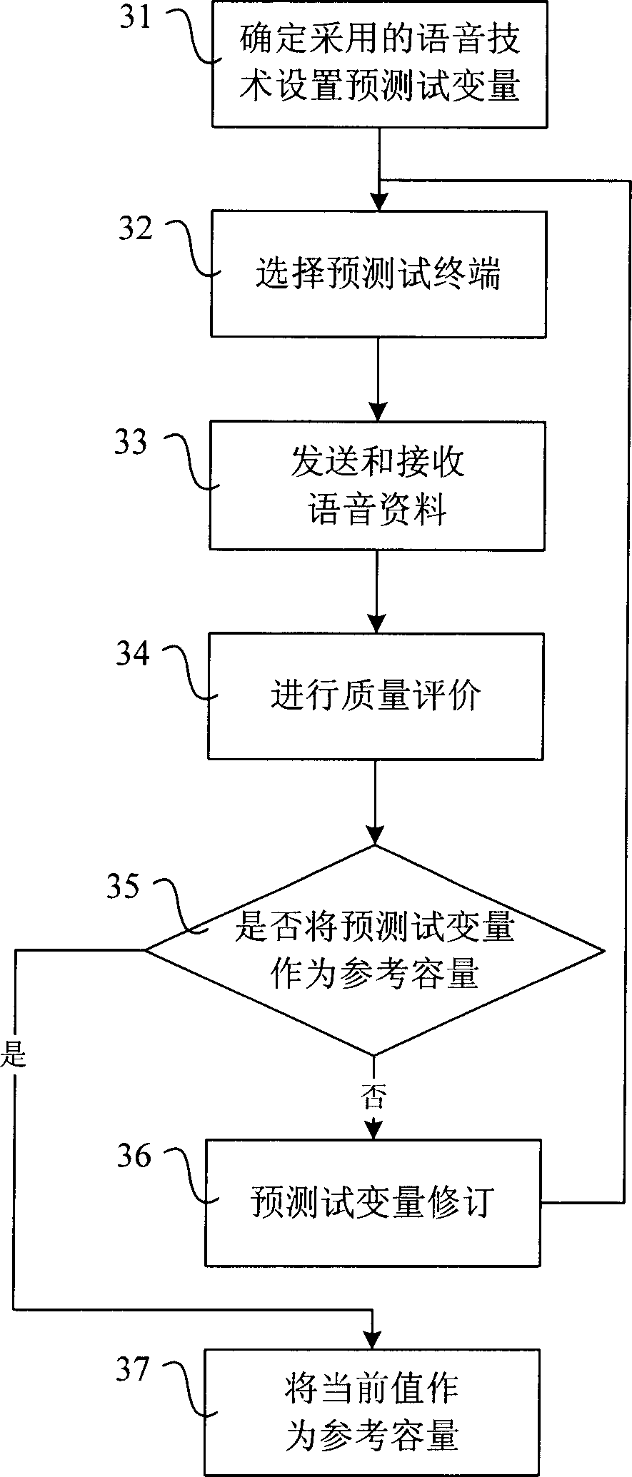 Test method VoIP language technology capacity of access network