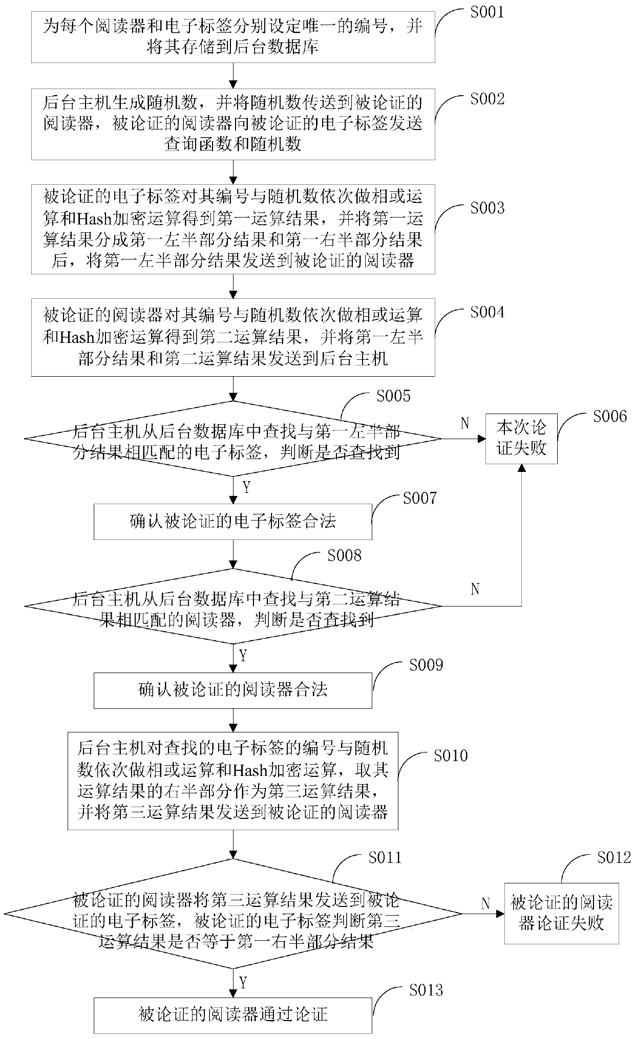 Method and device for radio frequency identification security demonstration