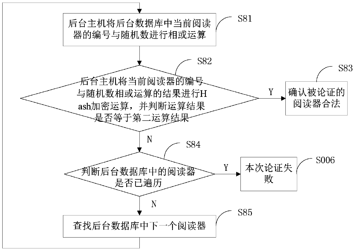 Method and device for radio frequency identification security demonstration