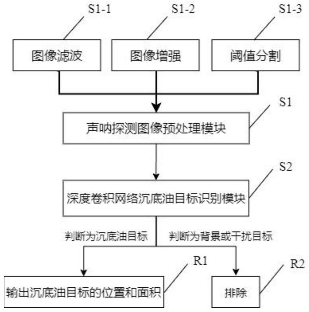 Deep convolutional neural network-based submerged oil sonar detection image recognition method