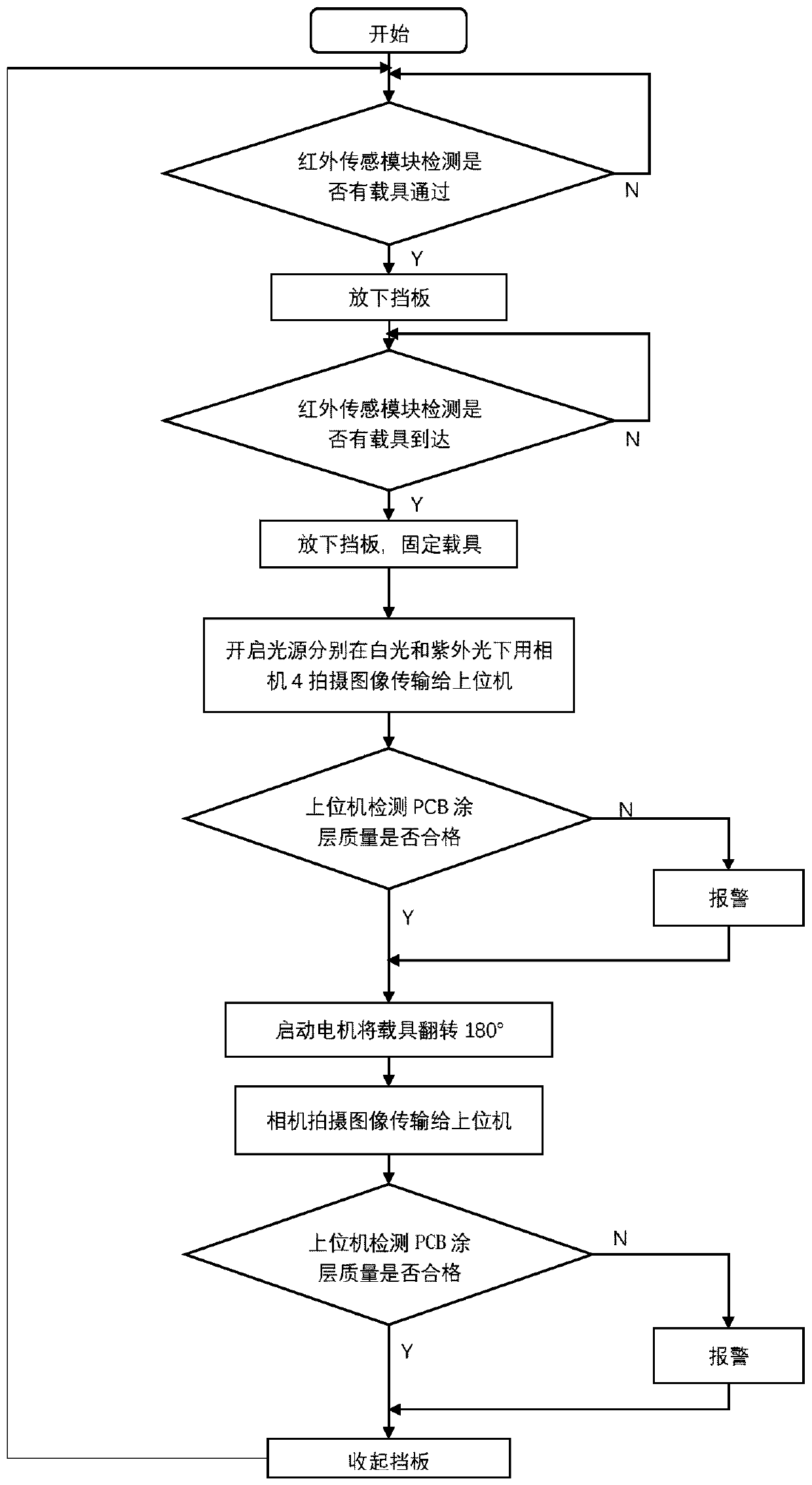 A quality inspection system and method for PCB double-sided conformal paint coating