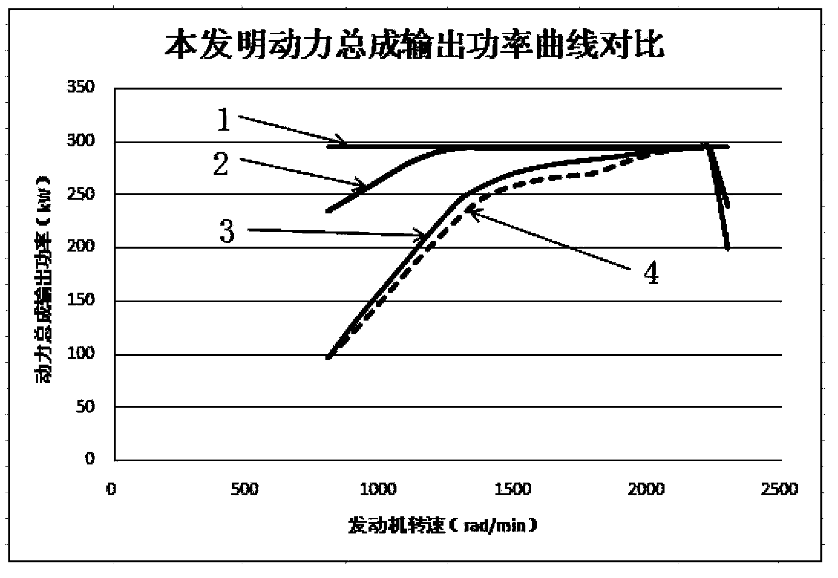 Method for continuously outputting high power on basis of few-gear speed change mechanism for vehicle