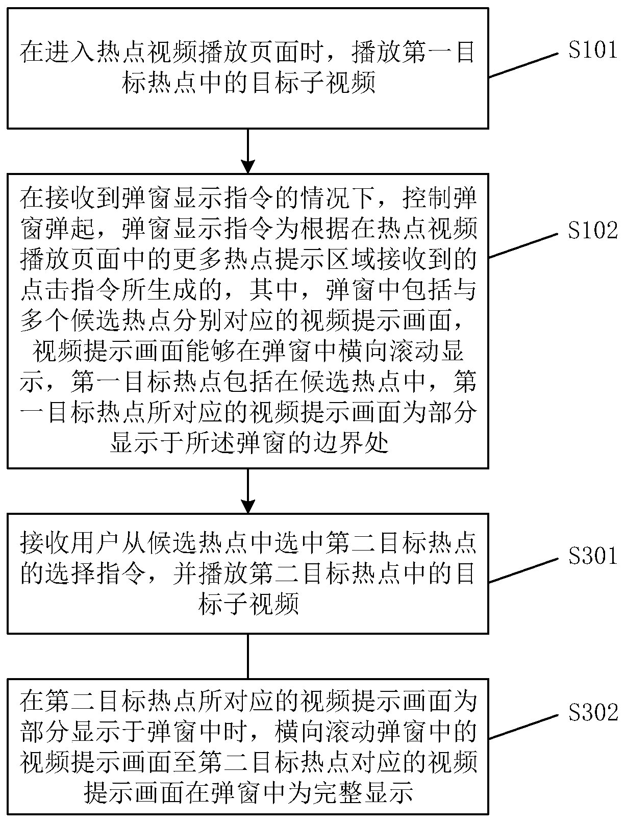 Popup window control method and device, medium and electronic equipment