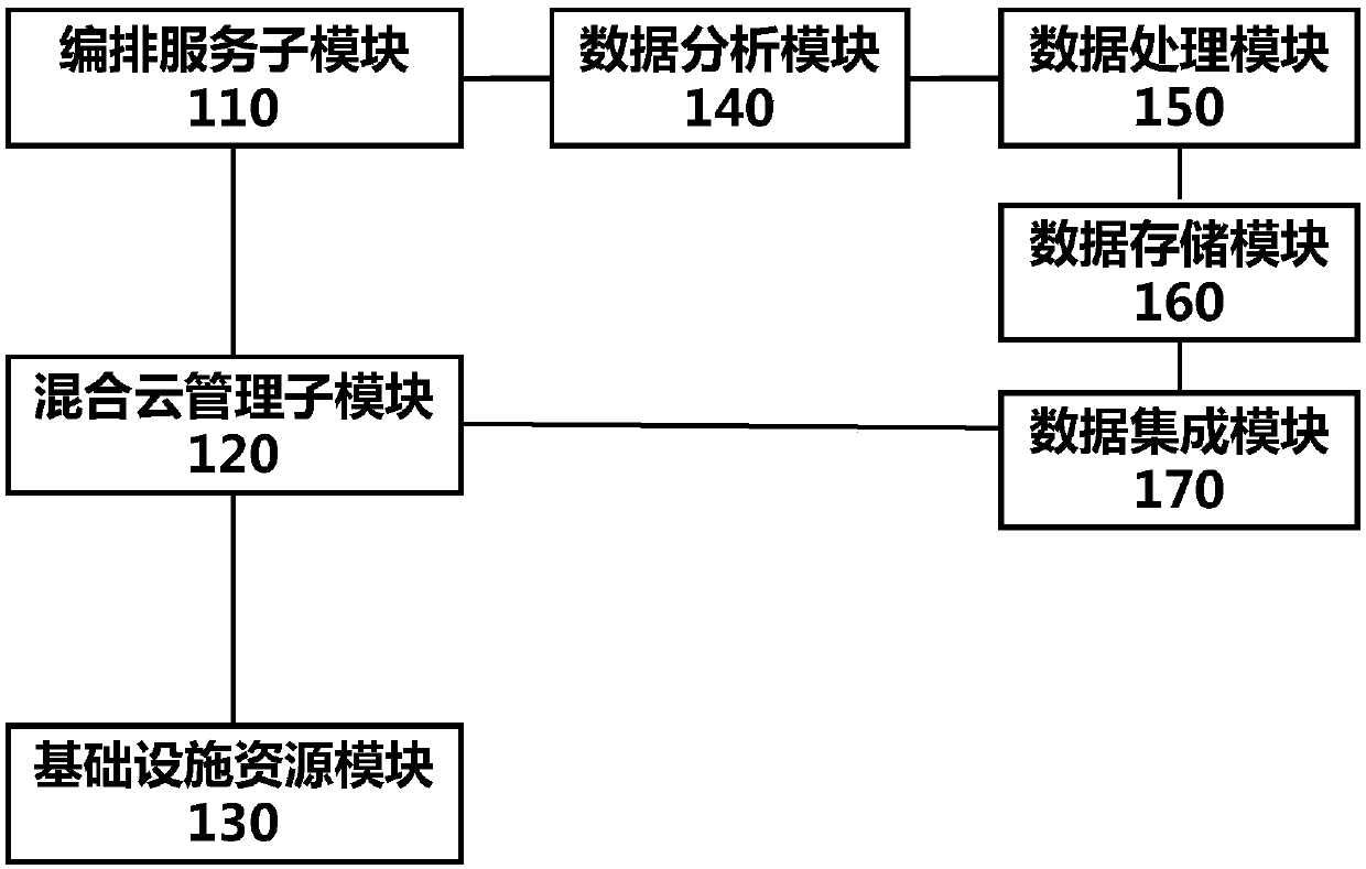 Big data processing framework orchestration system and method based on hybrid cloud platform