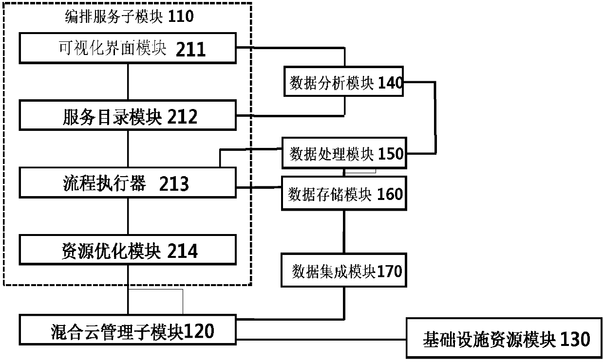 Big data processing framework orchestration system and method based on hybrid cloud platform