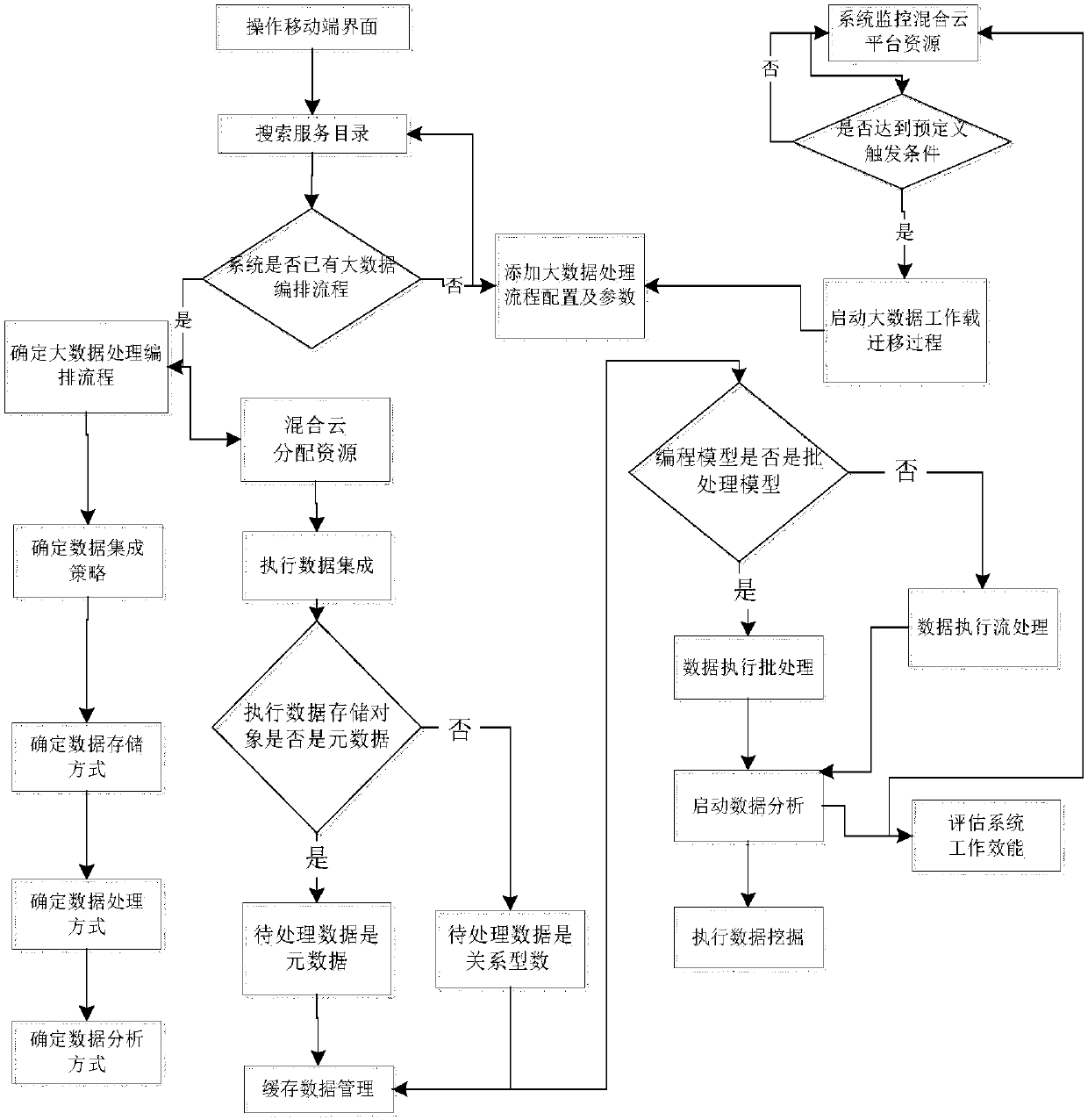 Big data processing framework orchestration system and method based on hybrid cloud platform