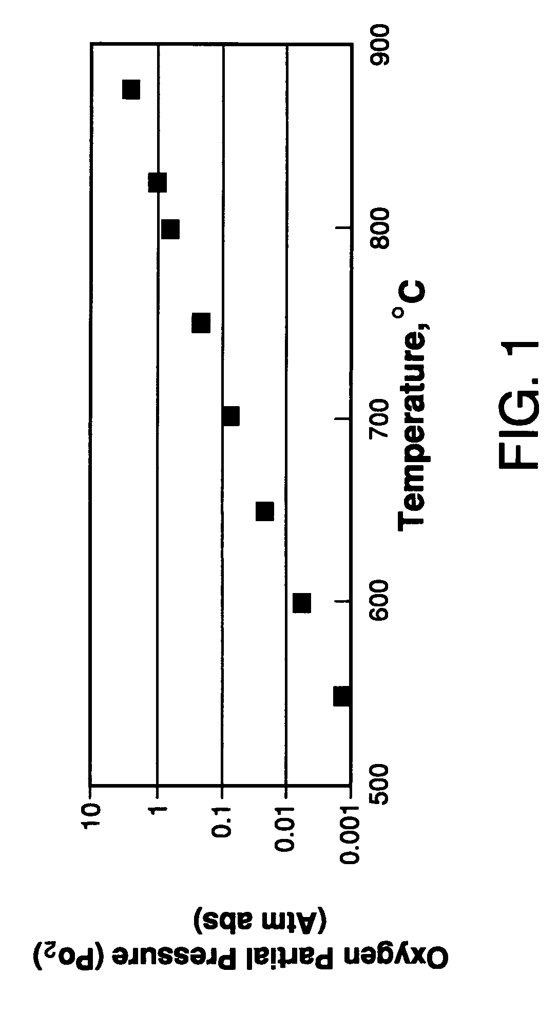 Controlled heating and cooling of mixed conducting metal oxide materials