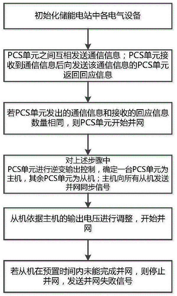 Parallel control method for high-capacity energy accumulation converters of energy accumulation power station