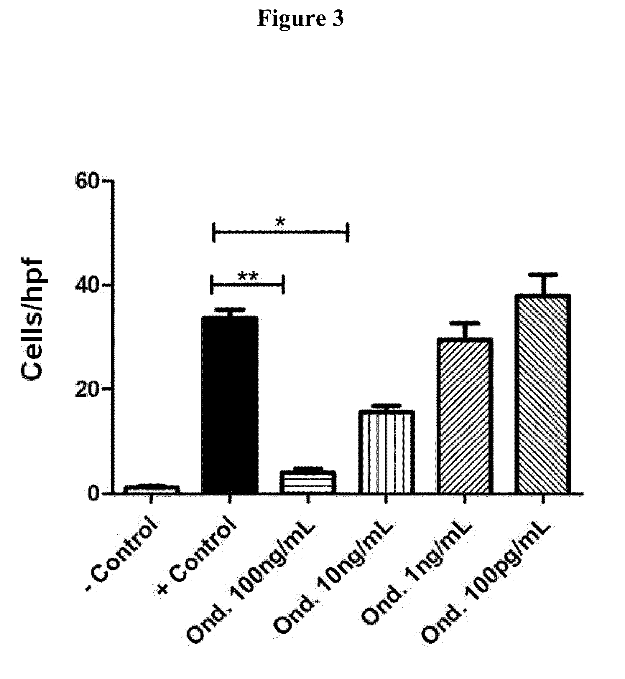 Methods and compositions for enhancing an immune response, blocking monocyte migration, amplifying vaccine immunity and inhibiting tumor growth and metastasis