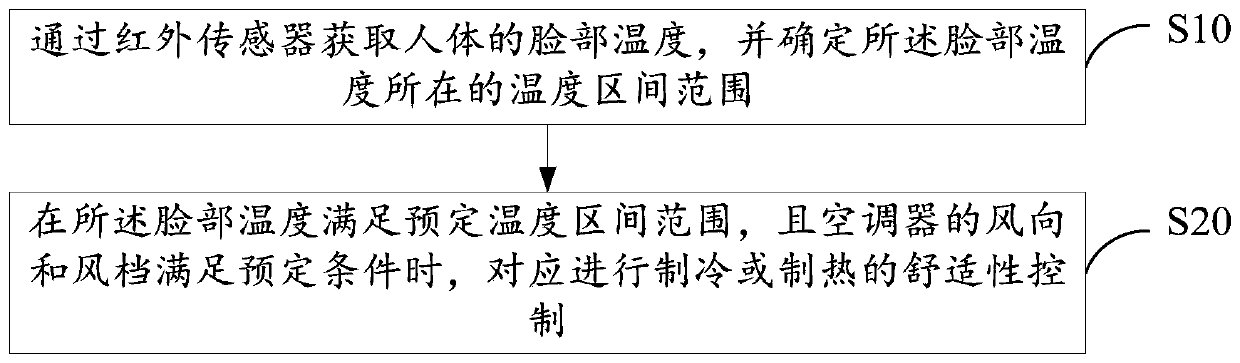 Air conditioner and its comfort control method