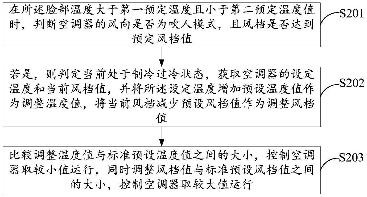 Air conditioner and its comfort control method