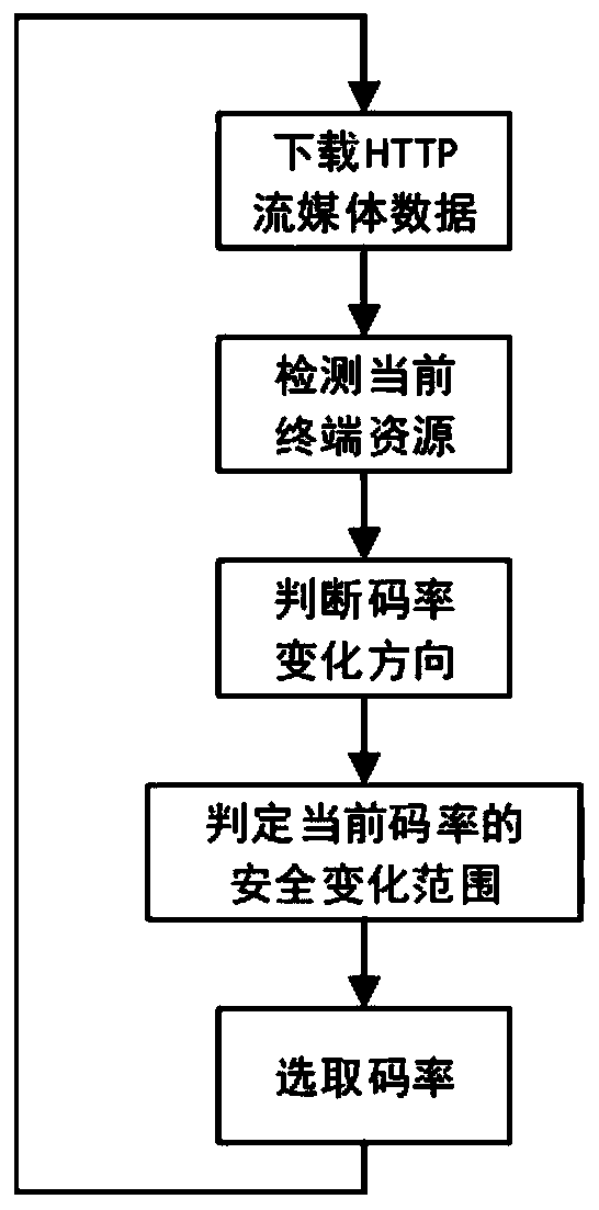 A Bit Rate Adaptive Method Based on HTTP Adaptive Stream