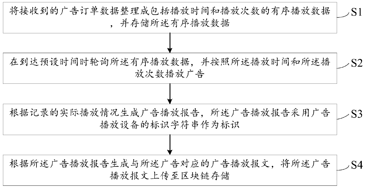 Method and system for verifying advertisement playing information based on block chain technology