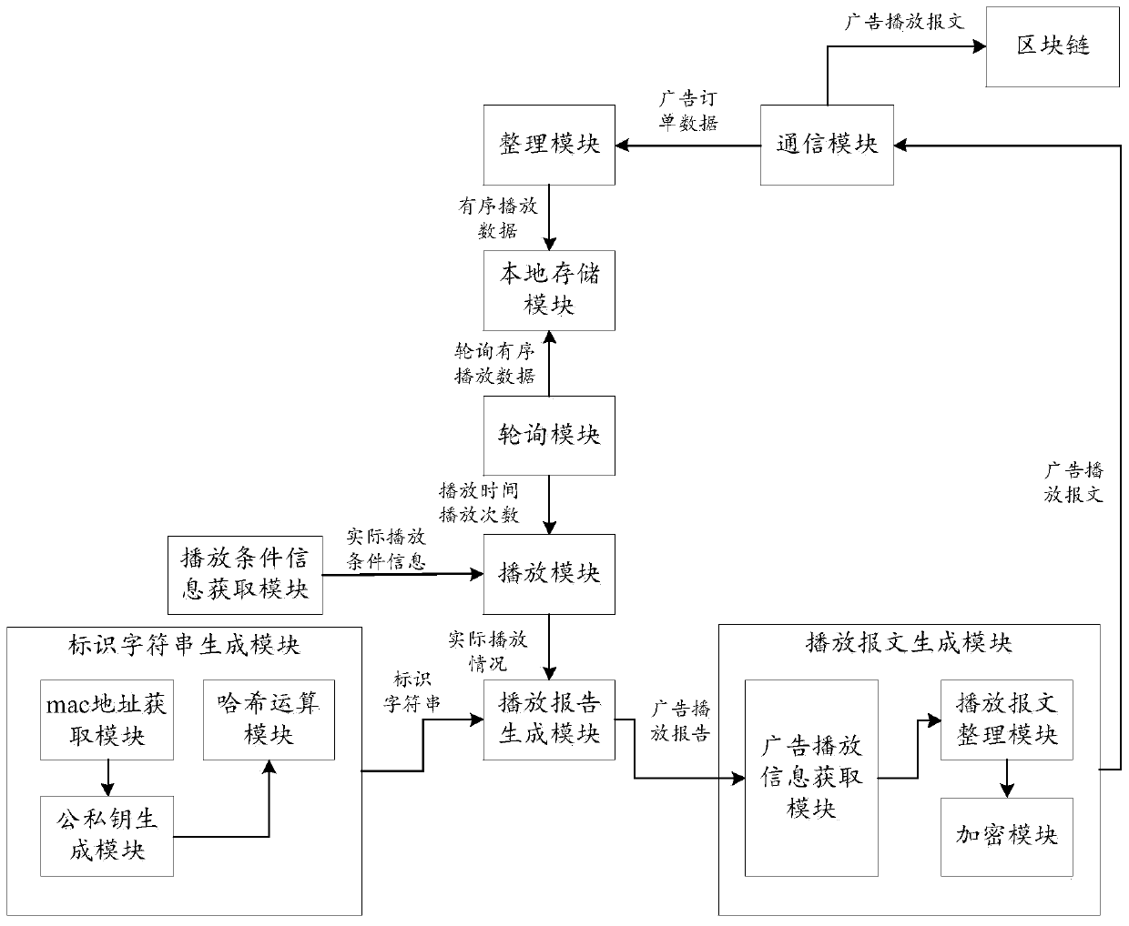 Method and system for verifying advertisement playing information based on block chain technology