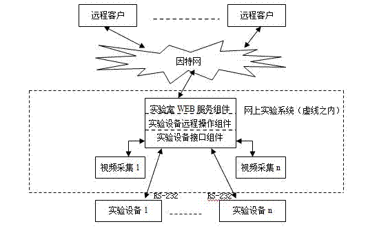 Method for constructing remotely operable on-line experimental system