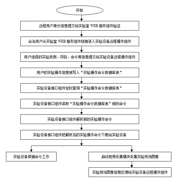 Method for constructing remotely operable on-line experimental system