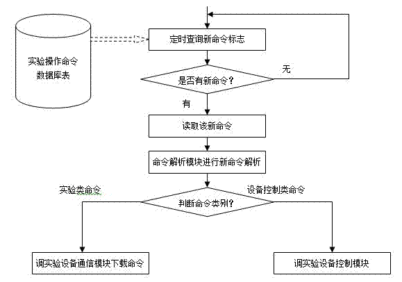 Method for constructing remotely operable on-line experimental system