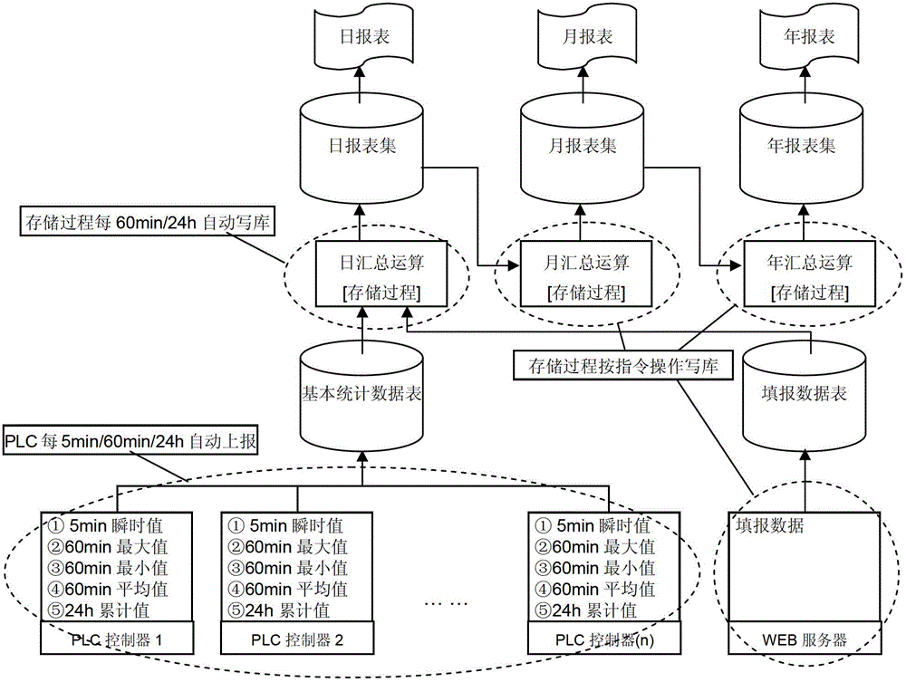 A distributed data statistical processing system and its application