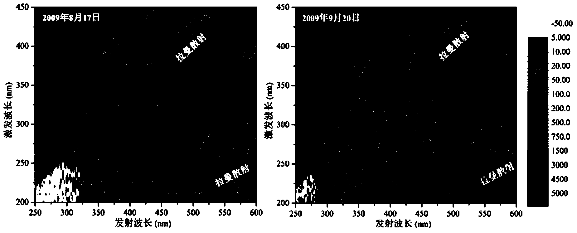 Method for correcting and calibrating three-dimensional fluorescence data of colored soluble organic matters