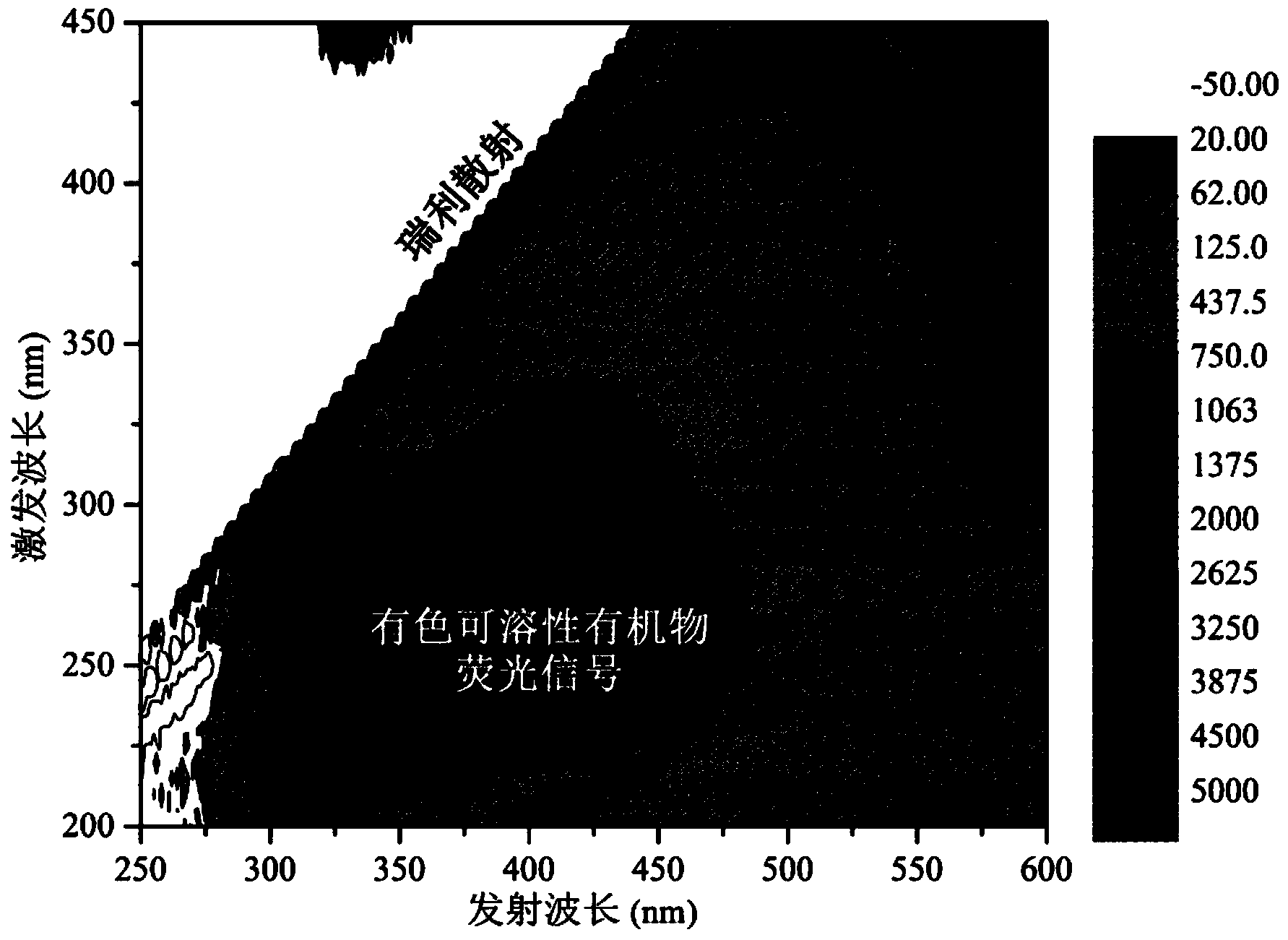 Method for correcting and calibrating three-dimensional fluorescence data of colored soluble organic matters