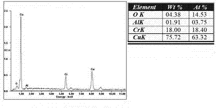 Preparation method of copper-chrome alloy