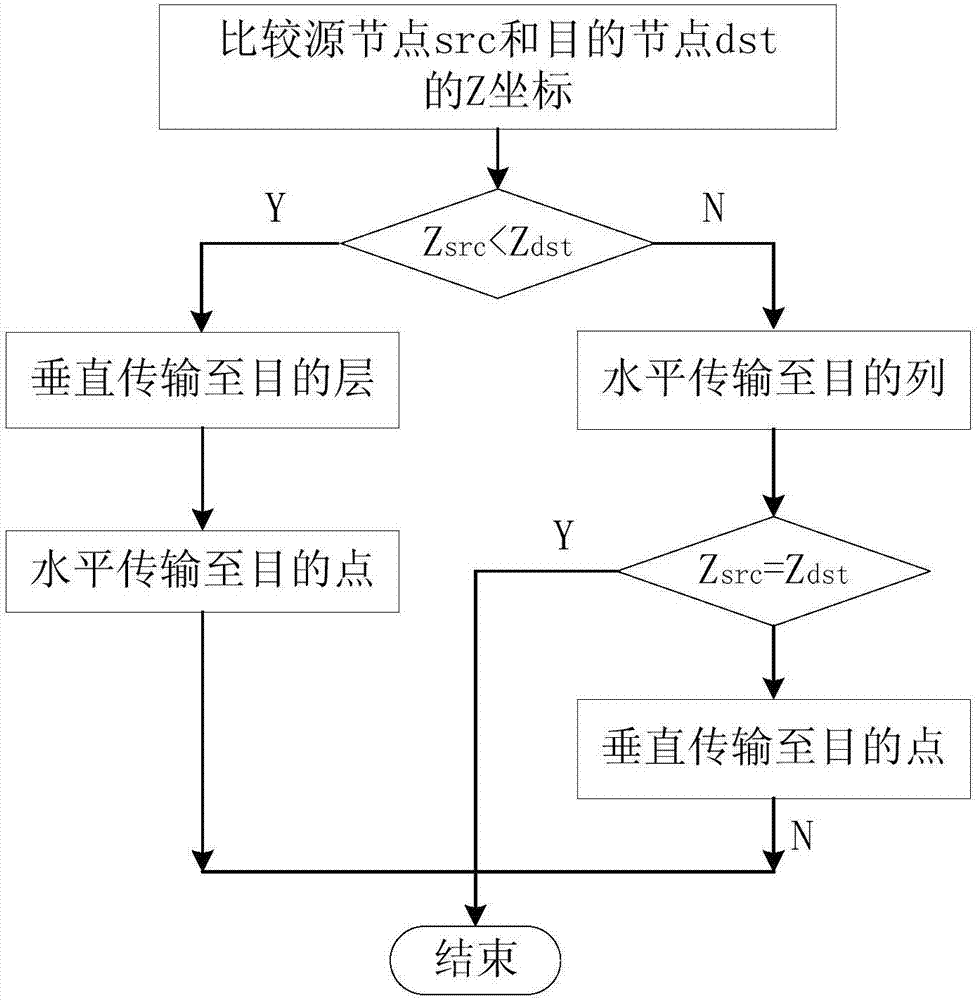 Adaptive vertical routing method based on network on chip and routing unit