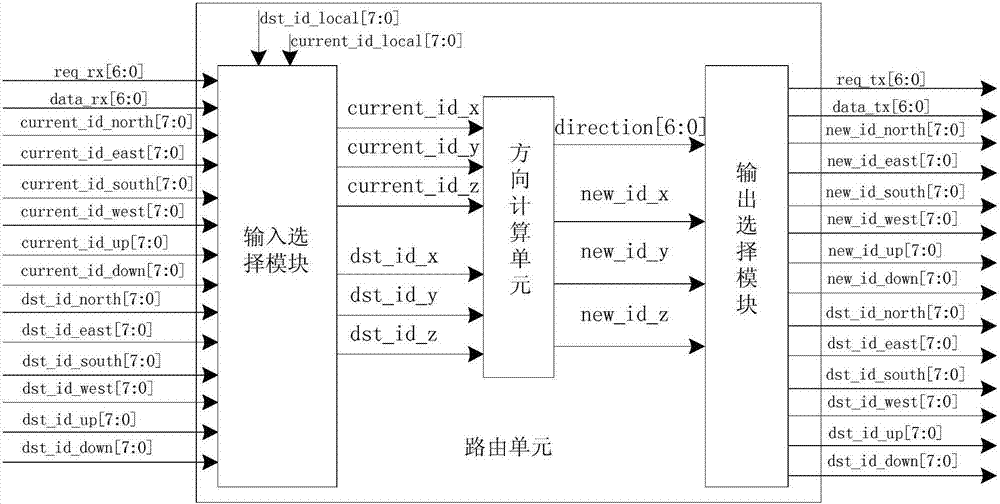 Adaptive vertical routing method based on network on chip and routing unit