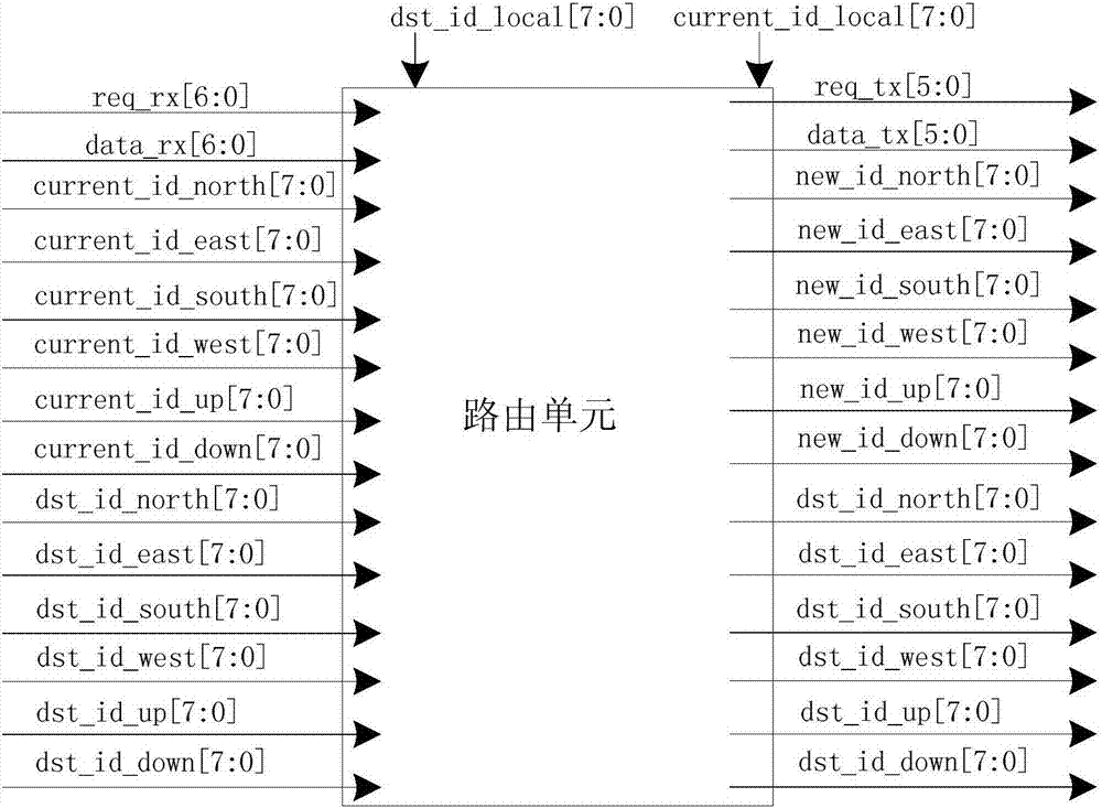 Adaptive vertical routing method based on network on chip and routing unit