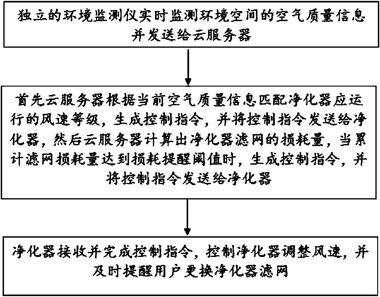 Intelligent calculating system and method for filtering screen loss of purifier