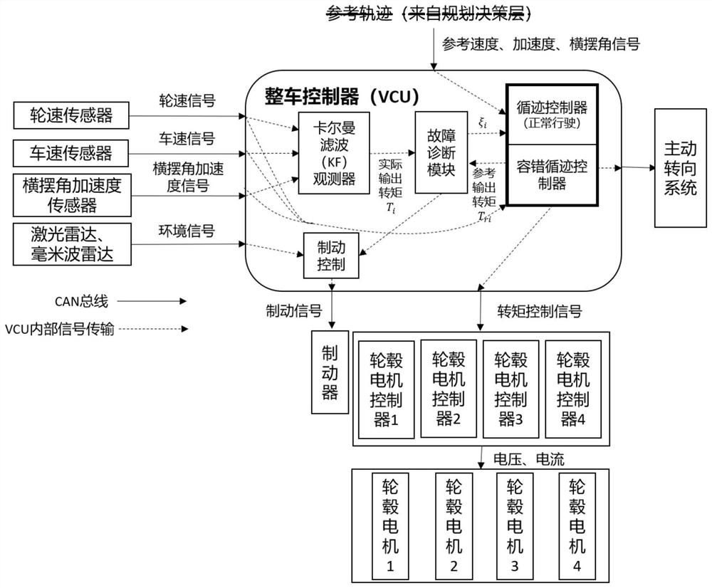 Fault-tolerant tracking control method for four-wheel distributed electric drive automatic driving vehicle