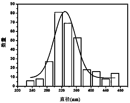 Preparation method of one-dimensional hollow porous structure calcium titanate nanofiber