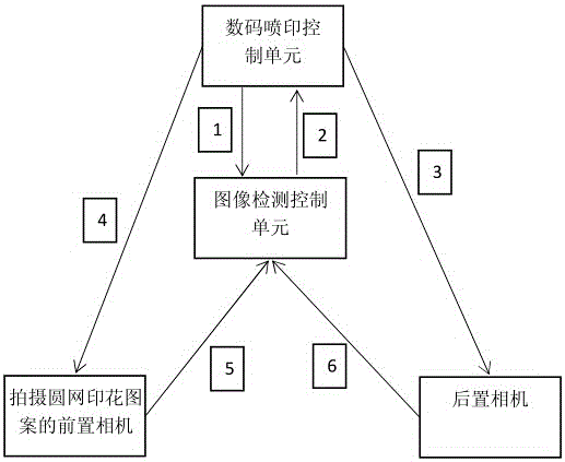 Printing mechanism achieving synchronous digital printing and rotary screen printing and printing method