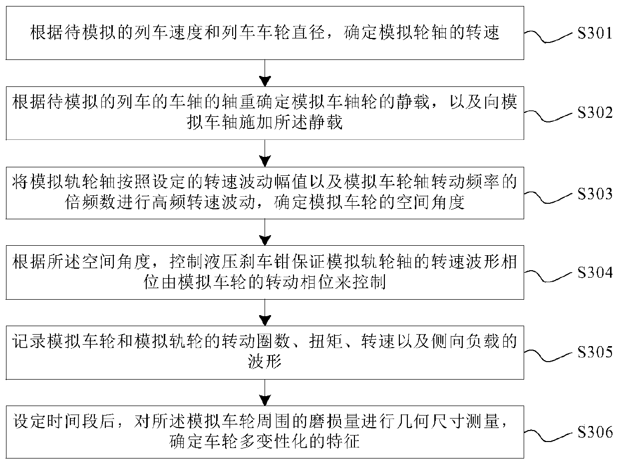 A simulation method and equipment for reproducing polygonalization of train wheels