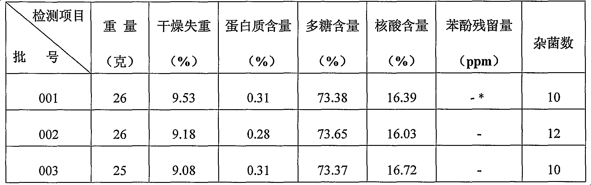 Use of extractive of BCG polysaccharide and nucleic acid for preparing medicine for treating viral skin diseases, and its injection and preparation method