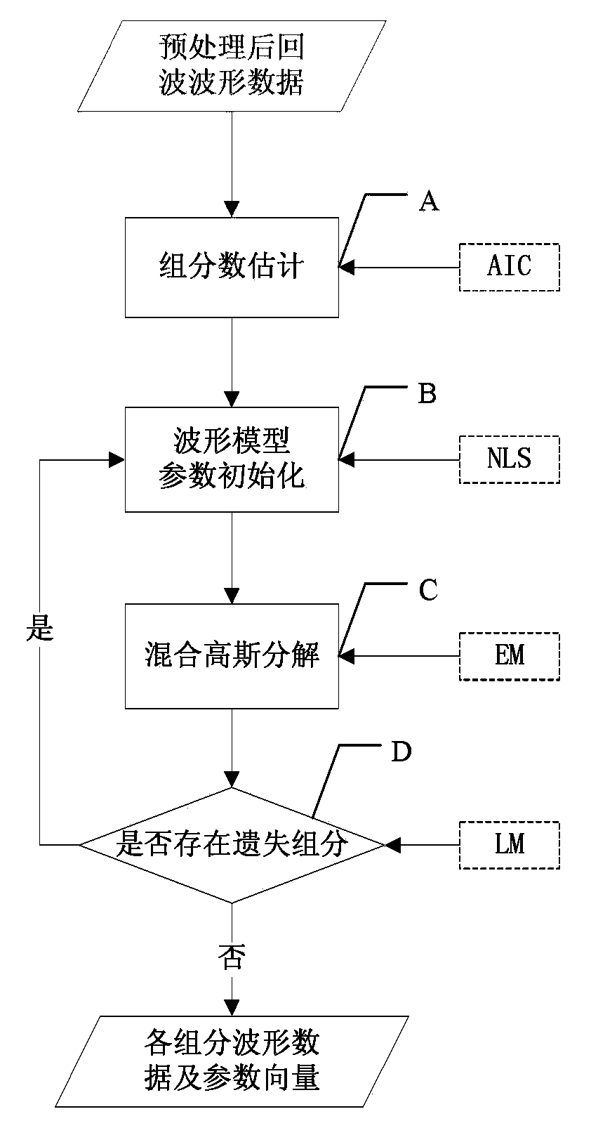 Full-waveform laser radar data waveform decomposing method