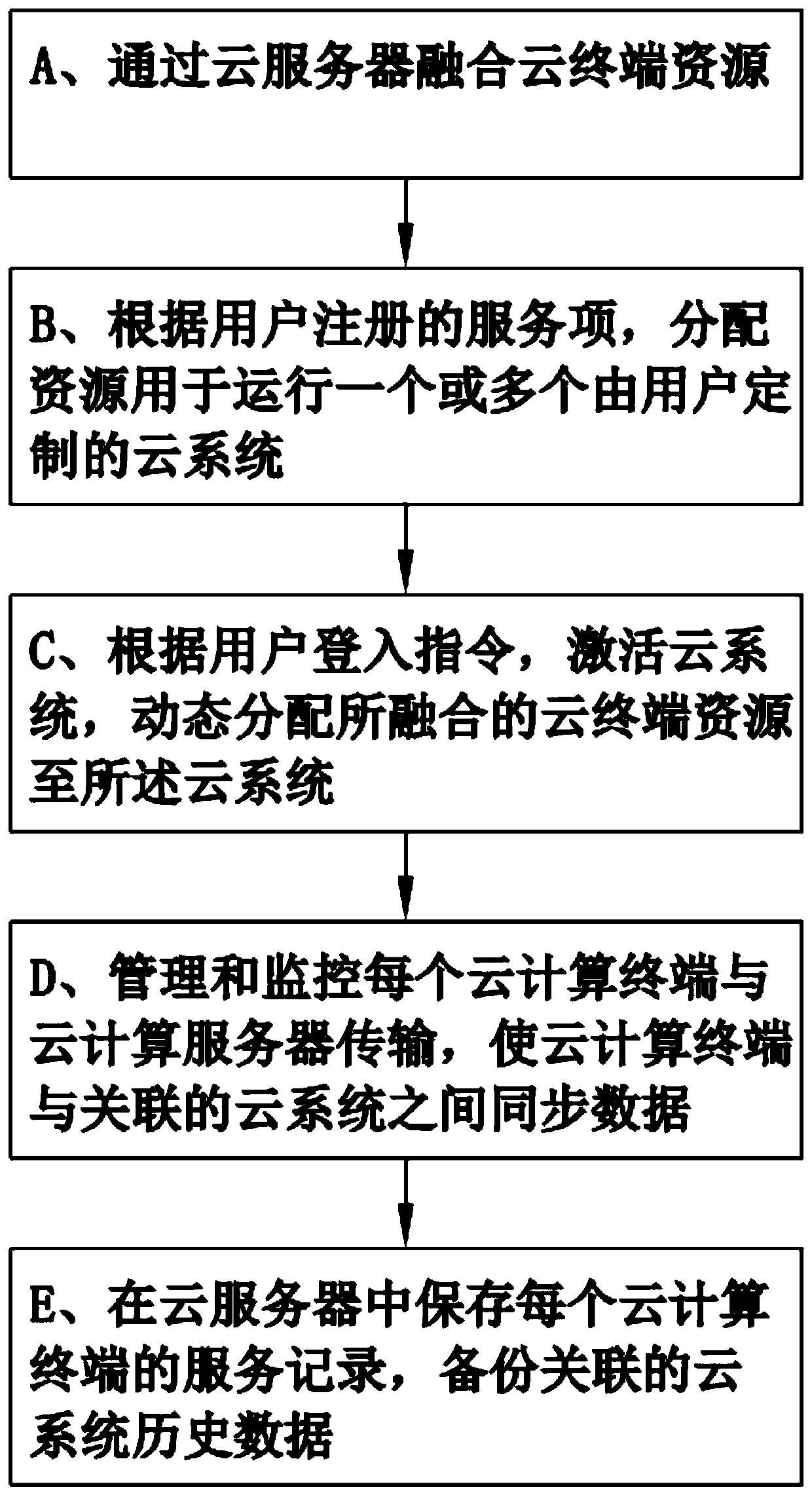 A method for controlling the operation of cloud computing terminals and cloud servers