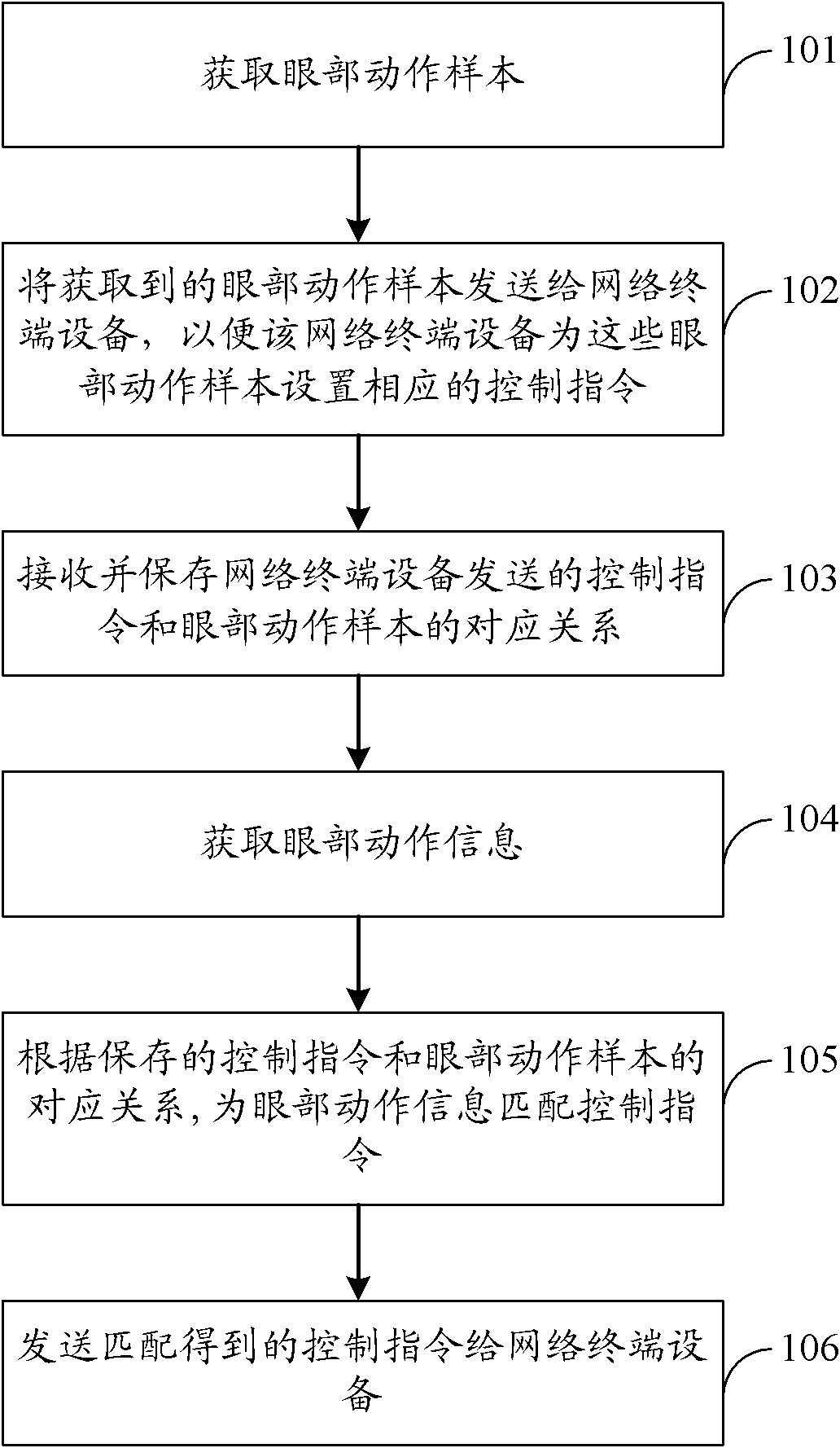 Method for controlling network terminal equipment, apparatus and system