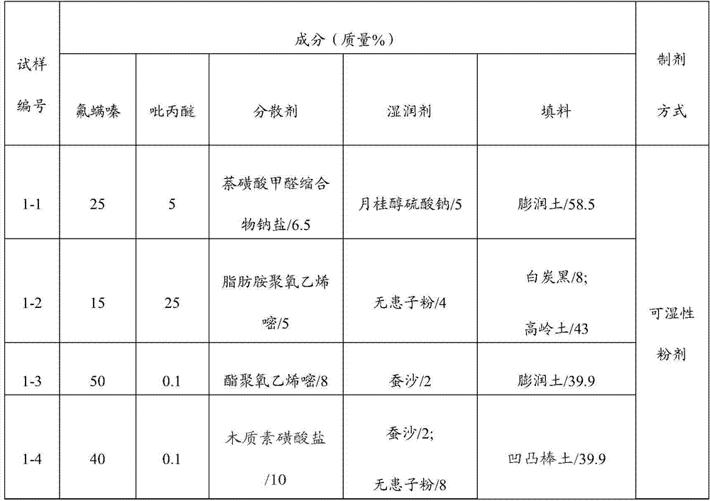 A kind of pesticide composition containing fluoxetine and preparation method thereof