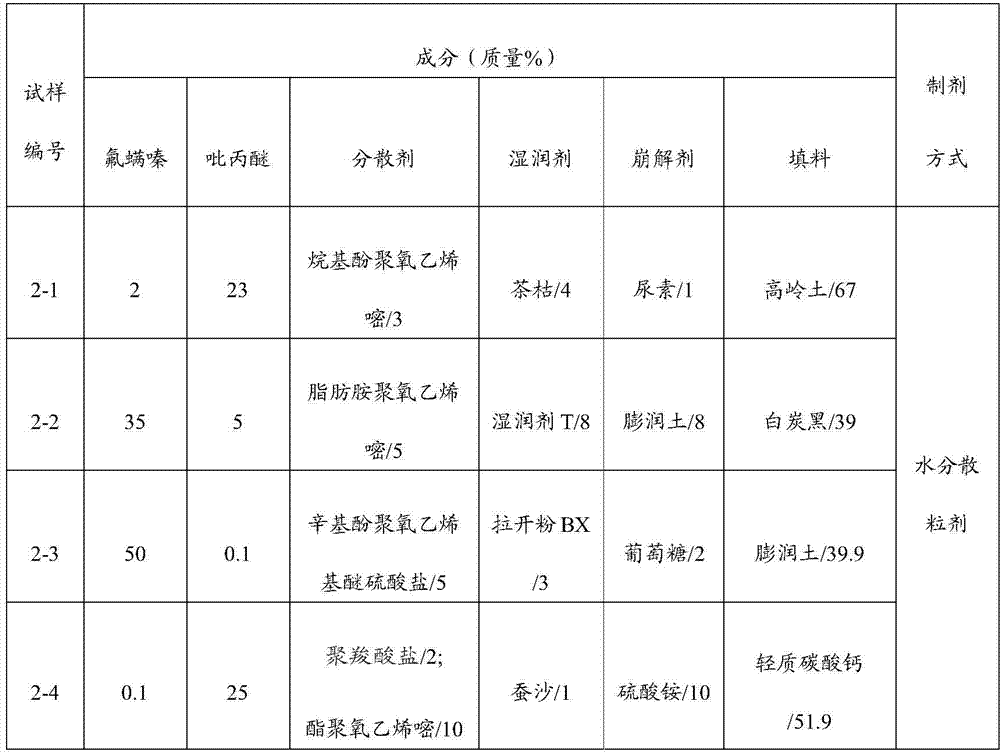 A kind of pesticide composition containing fluoxetine and preparation method thereof