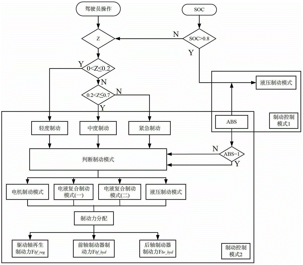 An electro-hydraulic composite braking control method and control device for an electric vehicle