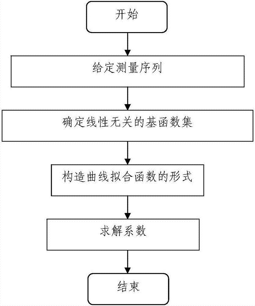 Minimum chi-square estimation method