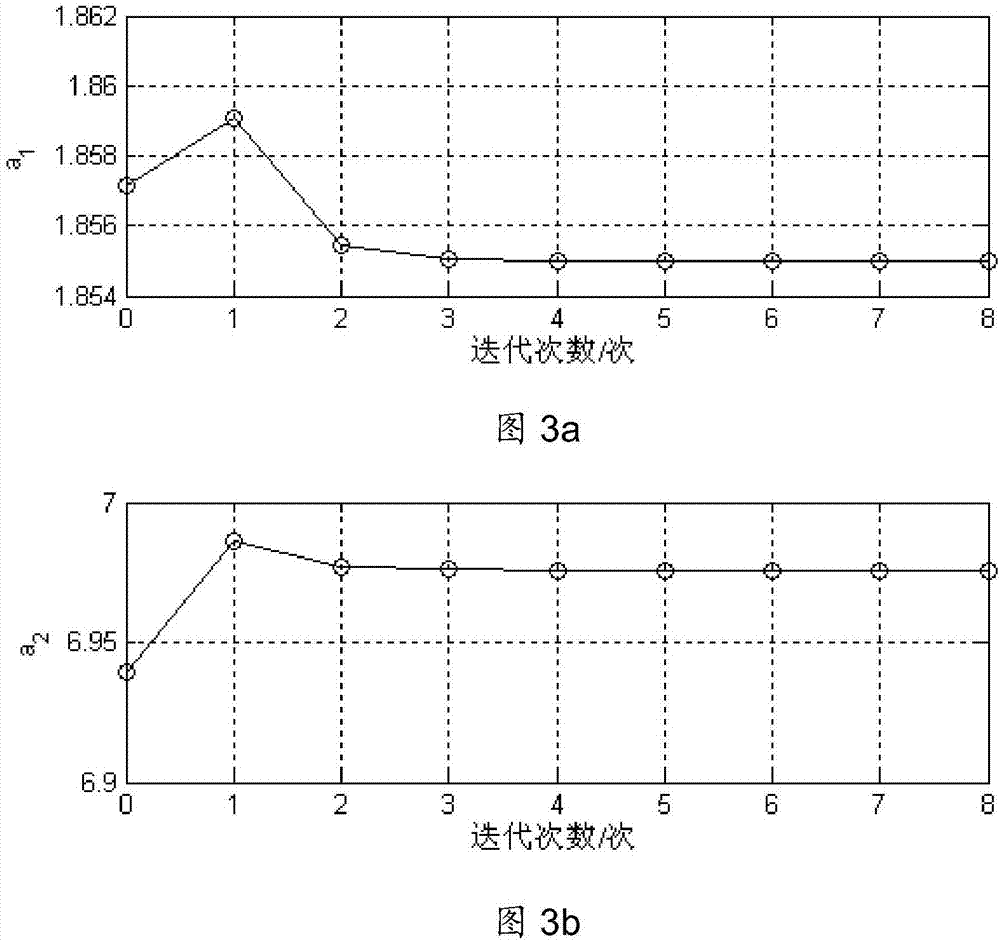 Minimum chi-square estimation method