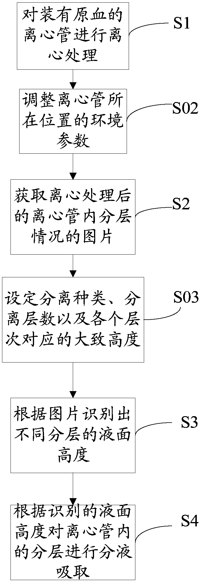 Visual identity-based high-reliability method and device for automatically separating cells