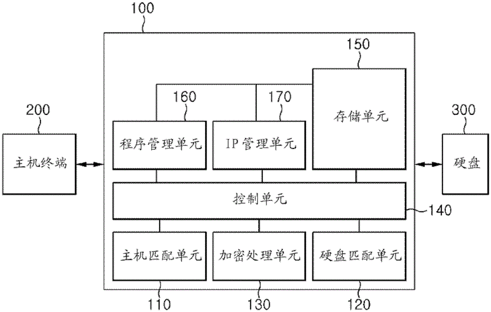 Device and method for encrypting hard disk