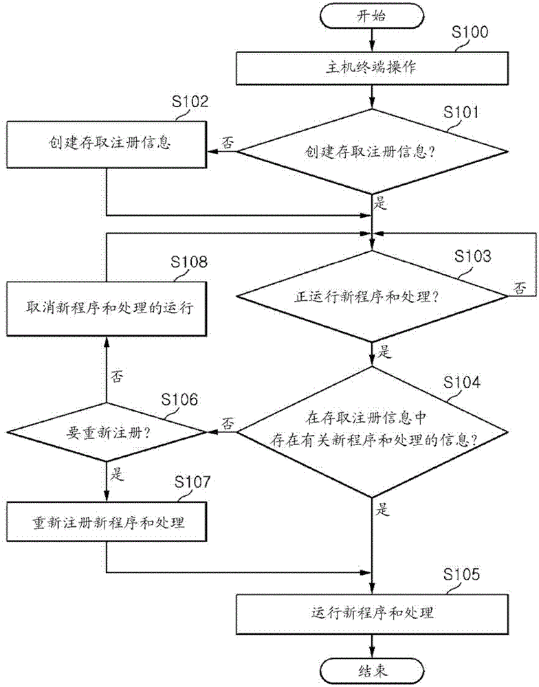 Device and method for encrypting hard disk