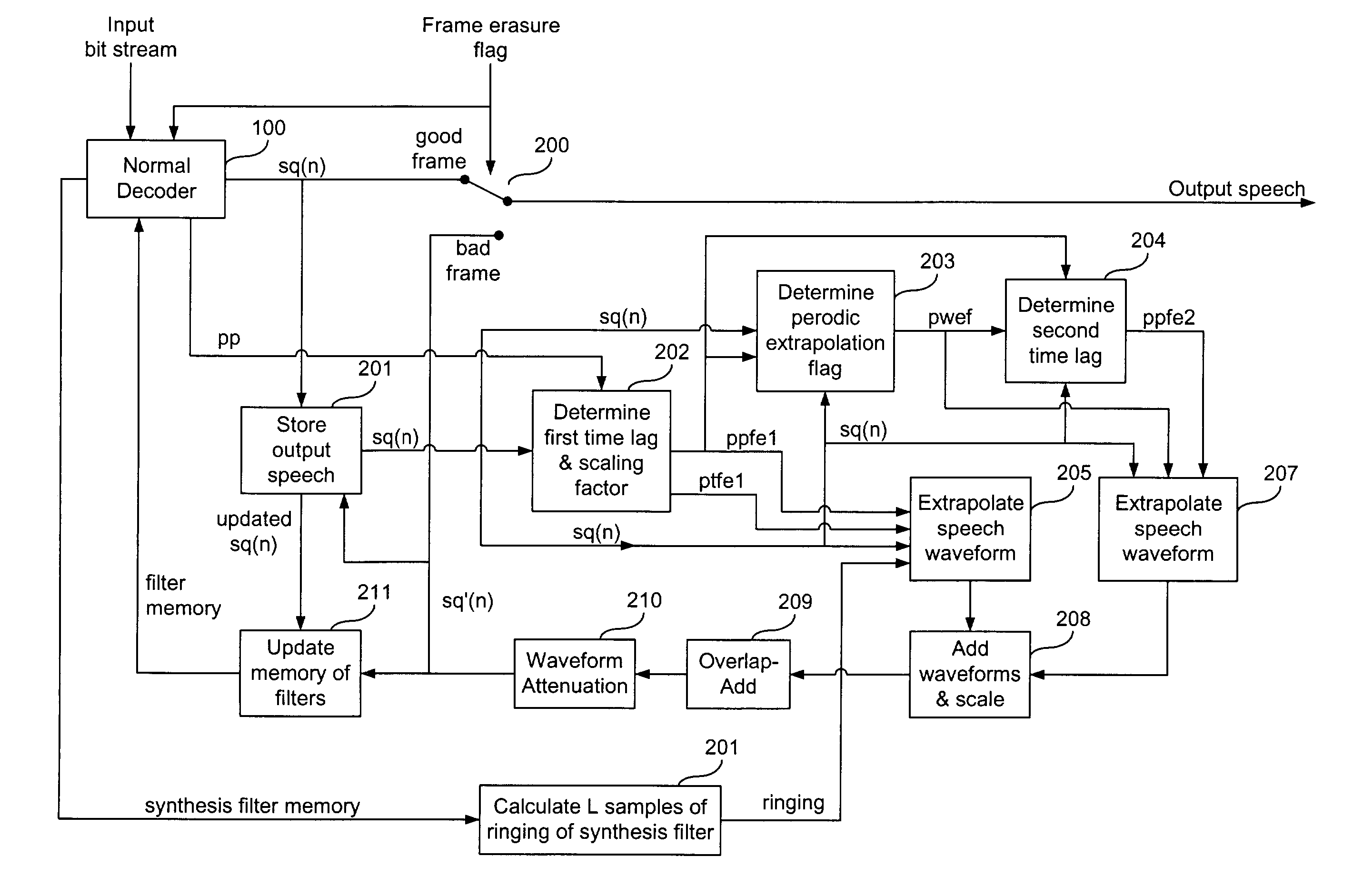 Frame erasure concealment for predictive speech coding based on extrapolation of speech waveform