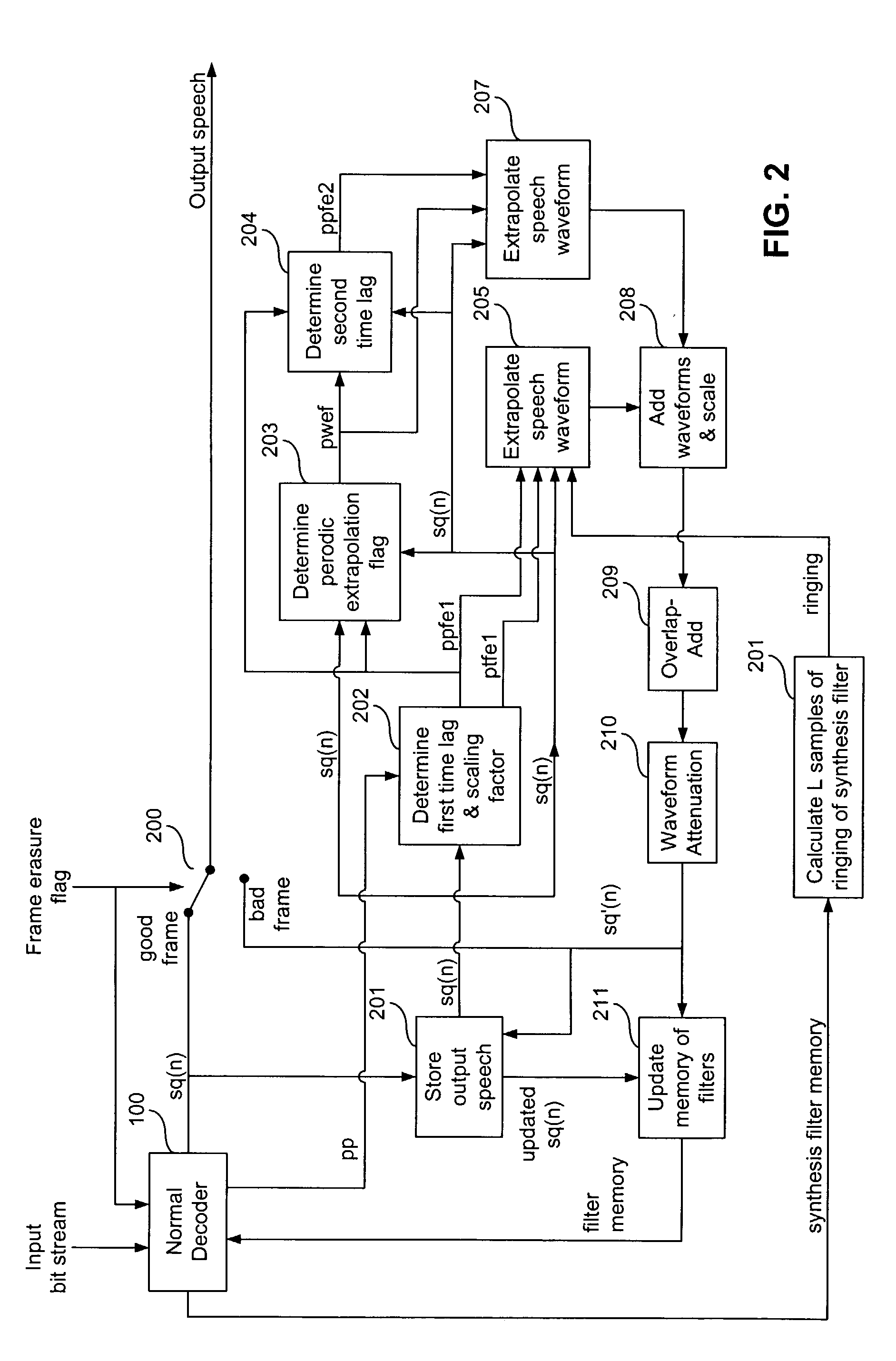 Frame erasure concealment for predictive speech coding based on extrapolation of speech waveform