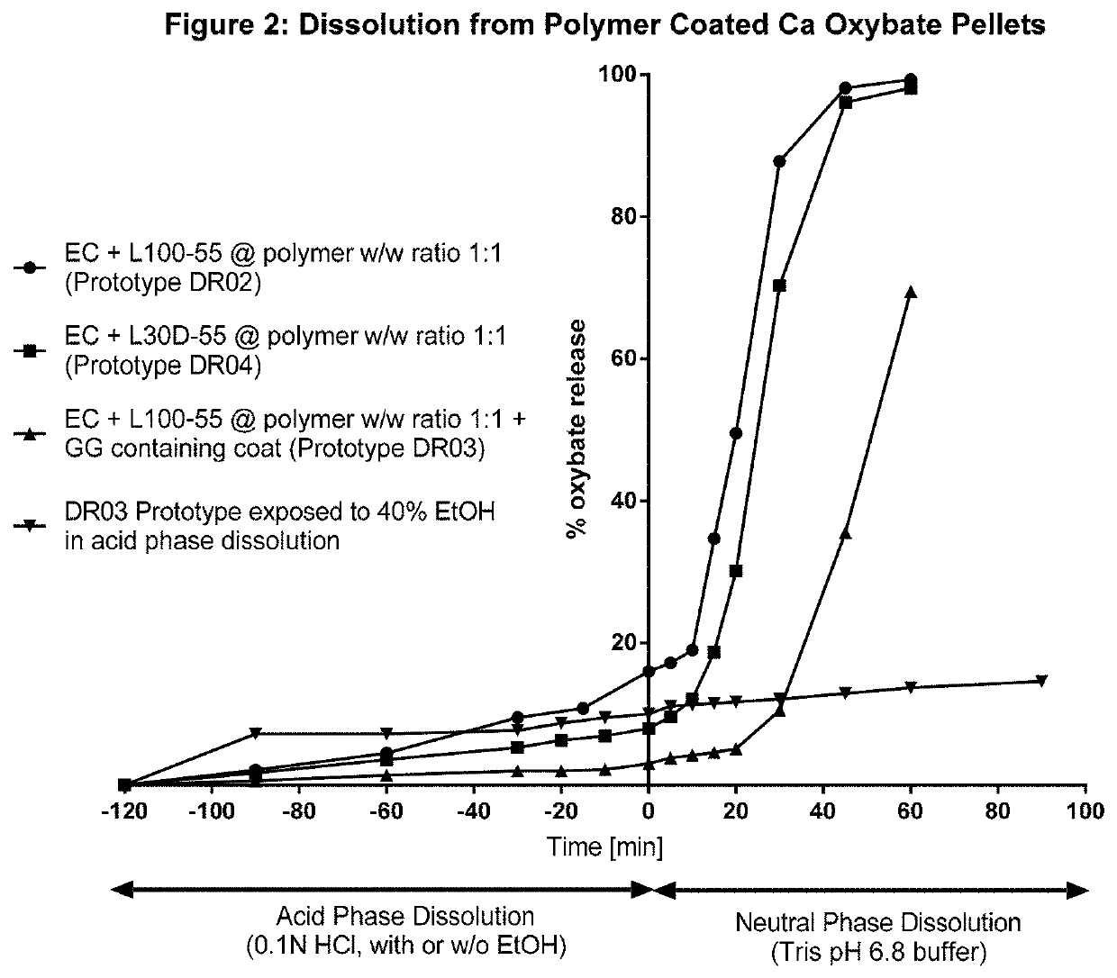 Alcohol-resistant drug formulations