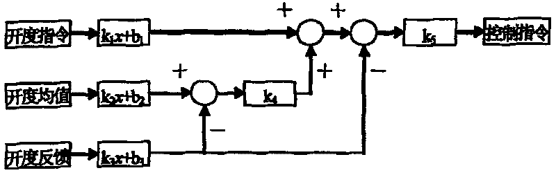 Large hydraulic turbines stationary guide blade synchronous regulation and control method